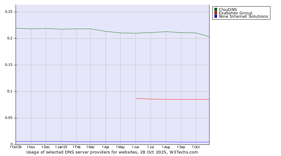Historical trends in the usage of ClouDNS vs. Exabytes Group vs. Nine Internet Solutions