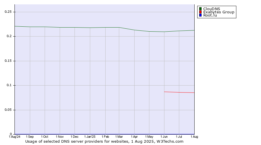 Historical trends in the usage of ClouDNS vs. Exabytes Group vs. Root.lu