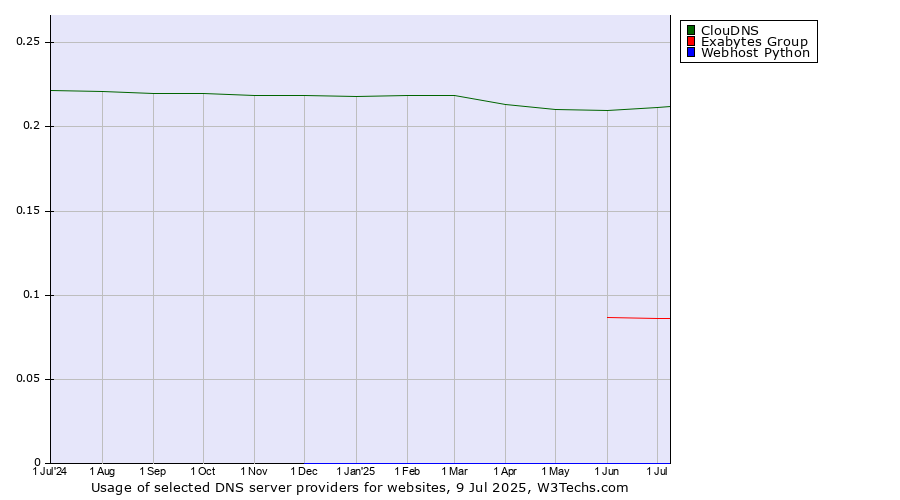 Historical trends in the usage of ClouDNS vs. Exabytes Group vs. Webhost Python