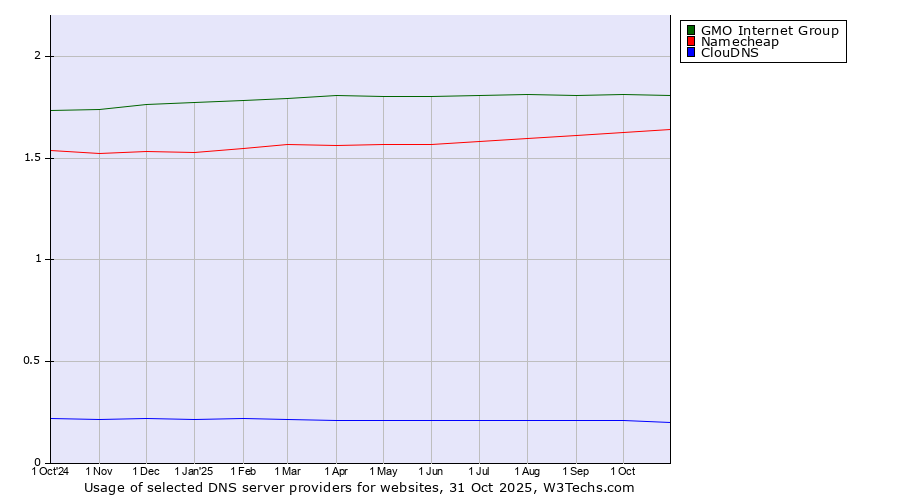 Historical trends in the usage of GMO Internet Group vs. Namecheap vs. ClouDNS