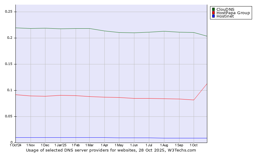 Historical trends in the usage of ClouDNS vs. HostPapa Group vs. Hostinet