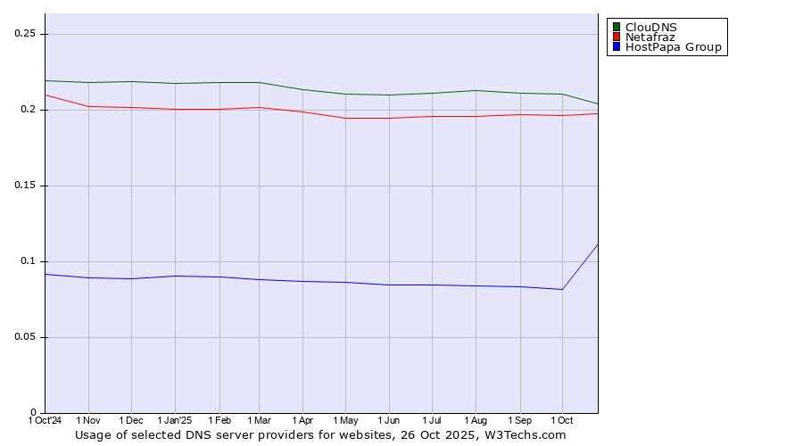 Historical trends in the usage of ClouDNS vs. Netafraz vs. HostPapa Group
