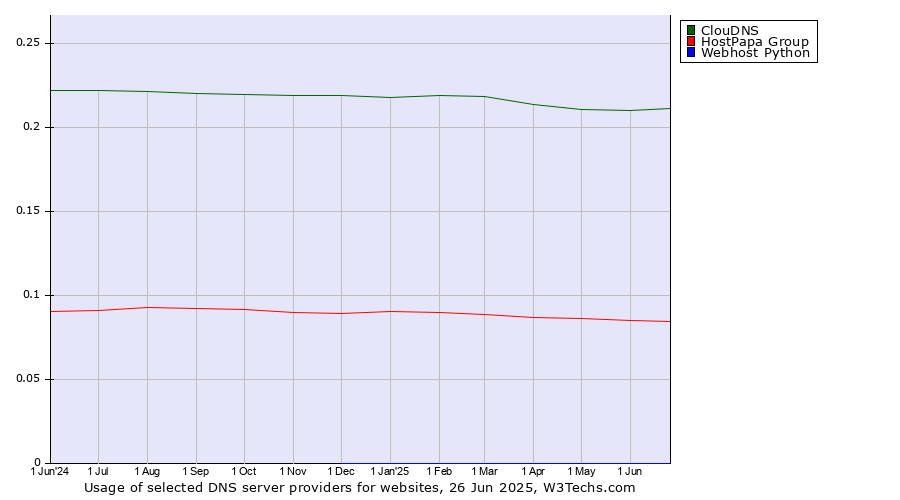 Historical trends in the usage of ClouDNS vs. HostPapa Group vs. Webhost Python