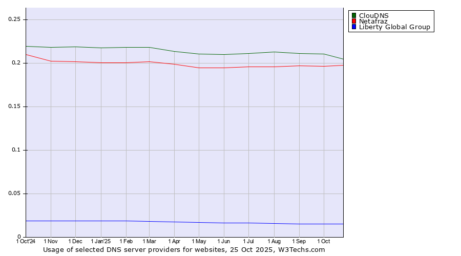 Historical trends in the usage of ClouDNS vs. Netafraz vs. Liberty Global Group