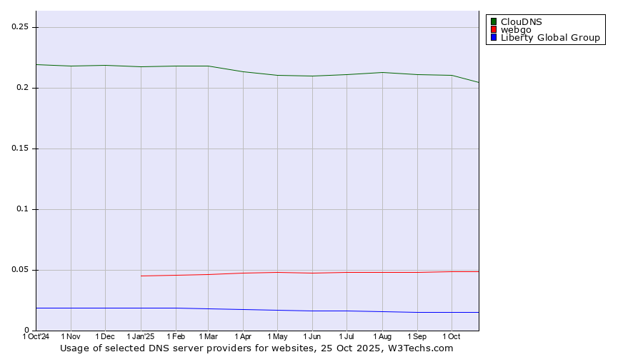 Historical trends in the usage of ClouDNS vs. webgo vs. Liberty Global Group