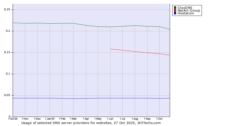 Historical trends in the usage of ClouDNS vs. NetArt Group vs. Hostatom