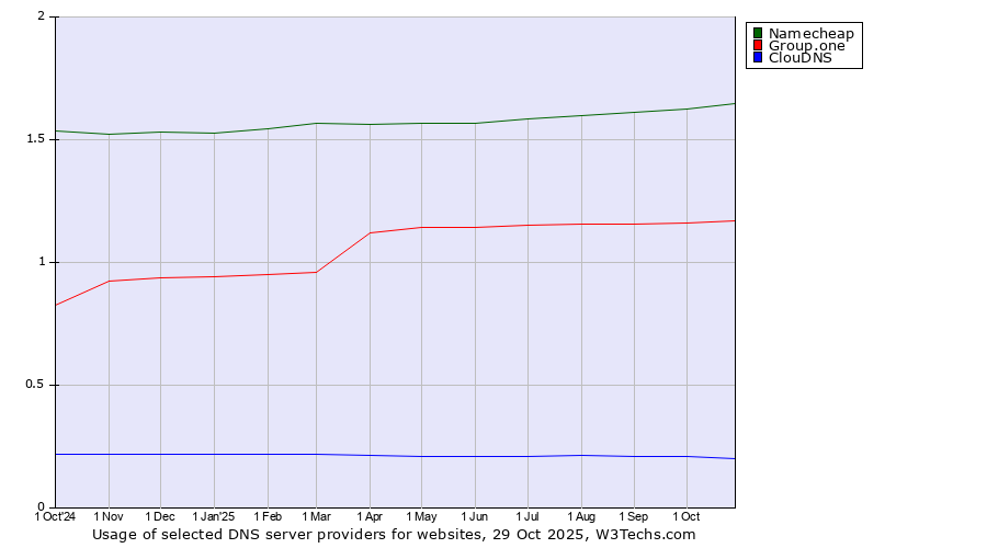 Historical trends in the usage of Namecheap vs. Group.one vs. ClouDNS