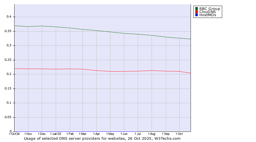 Historical trends in the usage of RBC Group vs. ClouDNS vs. HostMDs