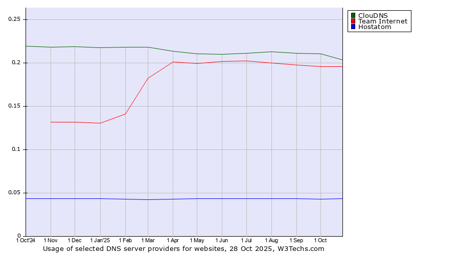 Historical trends in the usage of ClouDNS vs. Team Internet vs. Hostatom