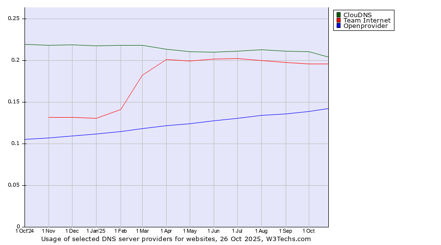 Historical trends in the usage of ClouDNS vs. Team Internet vs. Openprovider