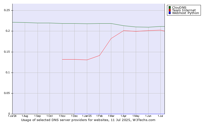 Historical trends in the usage of ClouDNS vs. Team Internet vs. Webhost Python