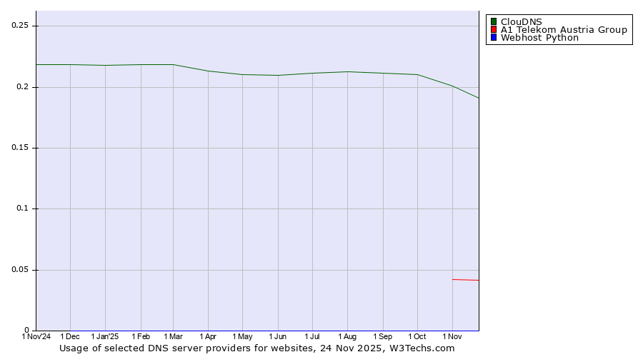 Historical trends in the usage of ClouDNS vs. A1 Telekom Austria Group vs. Webhost Python