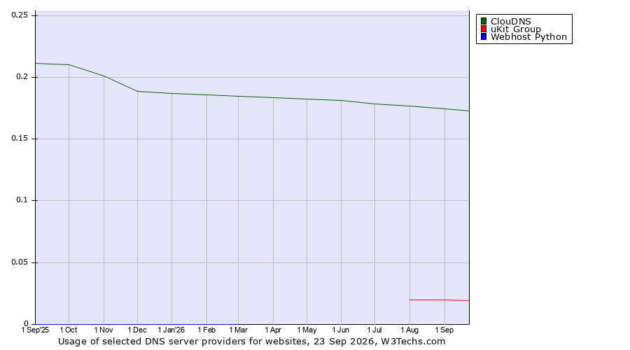 Historical trends in the usage of ClouDNS vs. uKit Group vs. Webhost Python