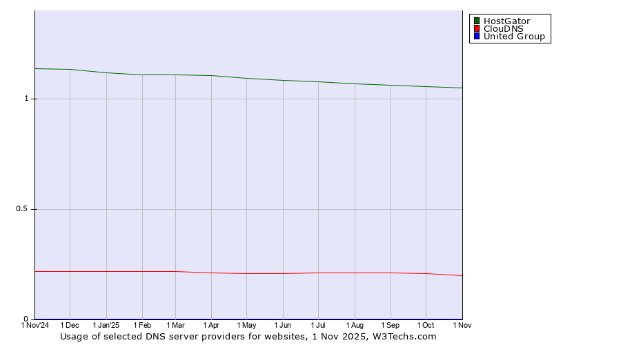 Historical trends in the usage of HostGator vs. ClouDNS vs. United Group