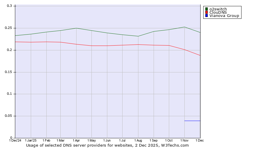 Historical trends in the usage of o2switch vs. ClouDNS vs. Vianova Group