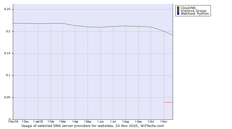Historical trends in the usage of ClouDNS vs. Vianova Group vs. Webhost Python