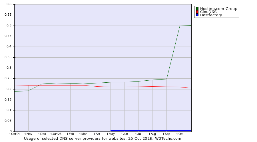Historical trends in the usage of Hosting.com Group vs. ClouDNS vs. Hostfactory