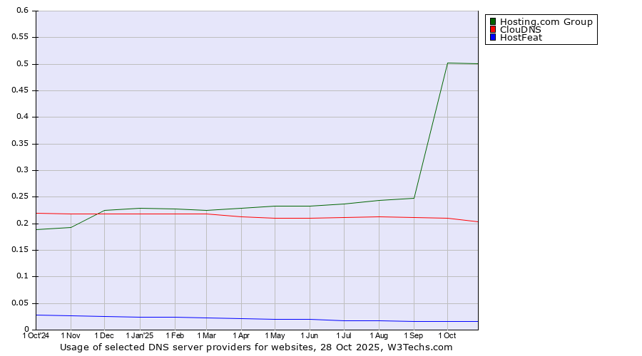 Historical trends in the usage of Hosting.com Group vs. ClouDNS vs. HostFeat