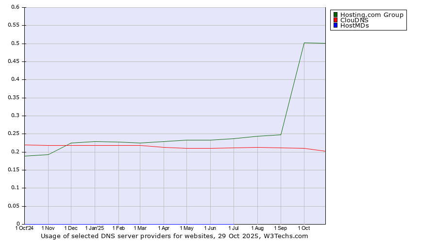 Historical trends in the usage of Hosting.com Group vs. ClouDNS vs. HostMDs