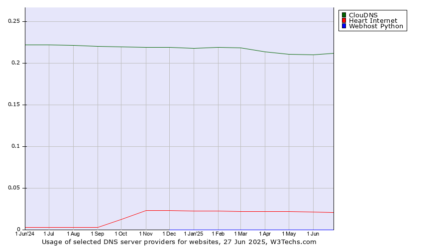 Historical trends in the usage of ClouDNS vs. Heart Internet vs. Webhost Python