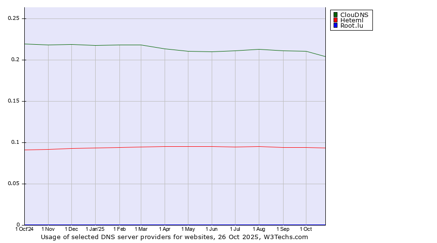 Historical trends in the usage of ClouDNS vs. Heteml vs. Root.lu