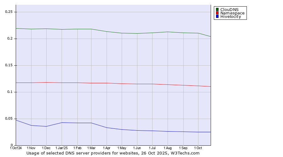 Historical trends in the usage of ClouDNS vs. Namespace vs. Hivelocity