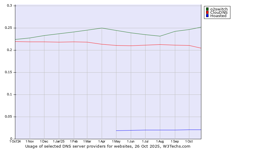 Historical trends in the usage of o2switch vs. ClouDNS vs. Hoasted