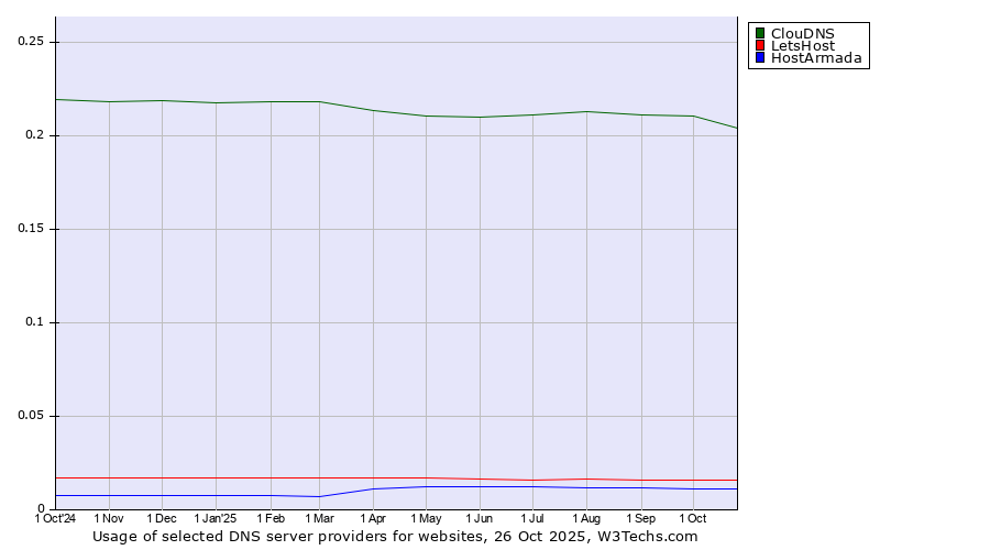 Historical trends in the usage of ClouDNS vs. LetsHost vs. HostArmada
