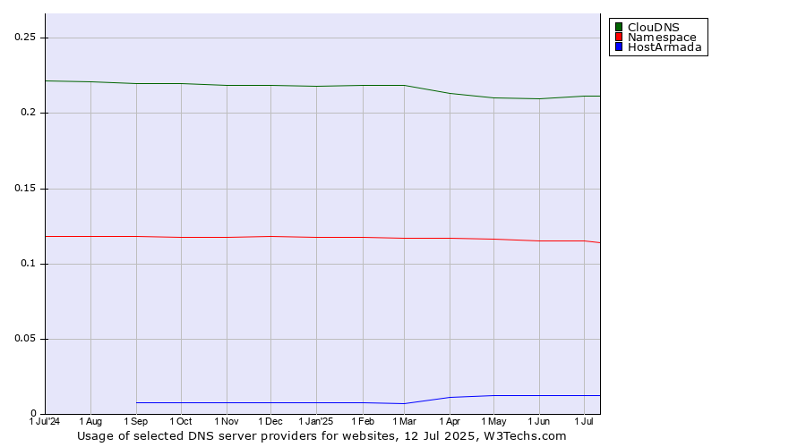Historical trends in the usage of ClouDNS vs. Namespace vs. HostArmada