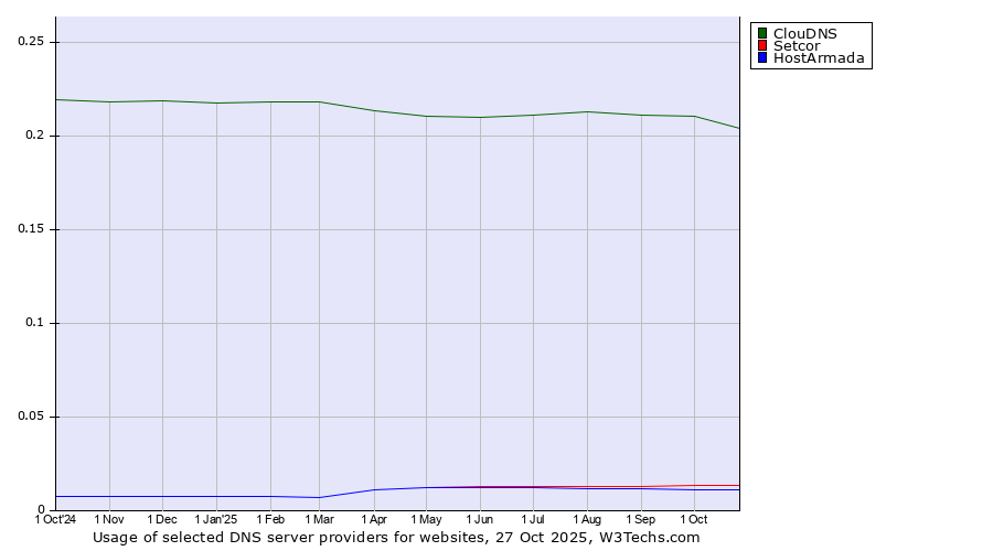 Historical trends in the usage of ClouDNS vs. Setcor vs. HostArmada