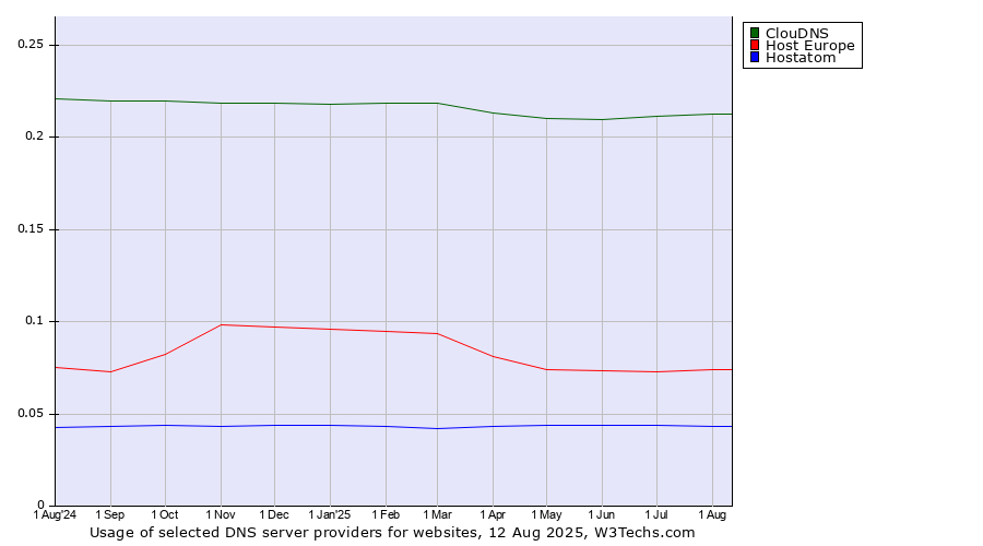 Historical trends in the usage of ClouDNS vs. Host Europe vs. Hostatom