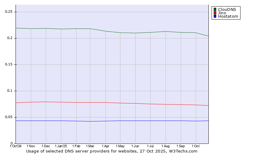 Historical trends in the usage of ClouDNS vs. Jino vs. Hostatom