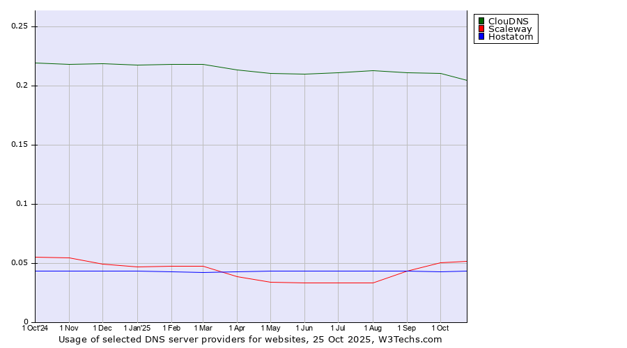 Historical trends in the usage of ClouDNS vs. Scaleway vs. Hostatom