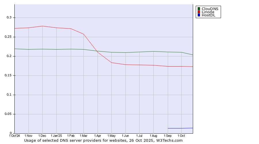 Historical trends in the usage of ClouDNS vs. Linode vs. HostDL