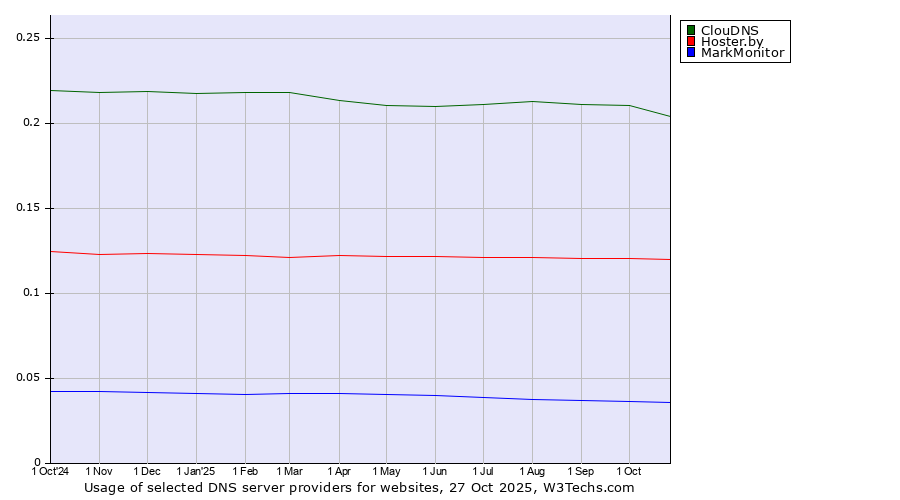 Historical trends in the usage of ClouDNS vs. Hoster.by vs. MarkMonitor