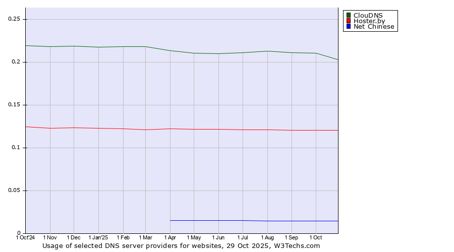 Historical trends in the usage of ClouDNS vs. Hoster.by vs. Net Chinese
