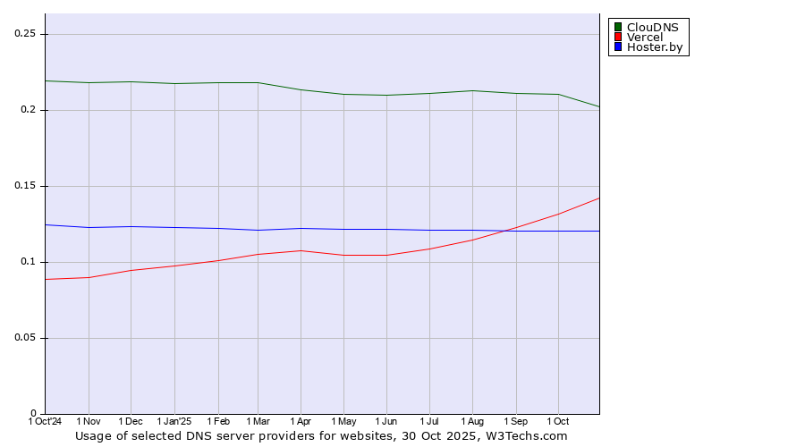 Historical trends in the usage of ClouDNS vs. Vercel vs. Hoster.by
