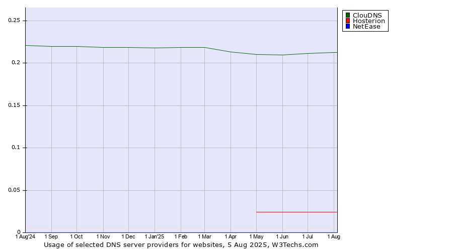 Historical trends in the usage of ClouDNS vs. Hosterion vs. NetEase