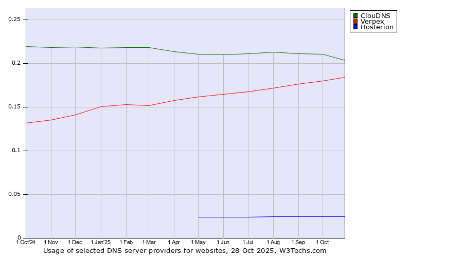 Historical trends in the usage of ClouDNS vs. Verpex vs. Hosterion