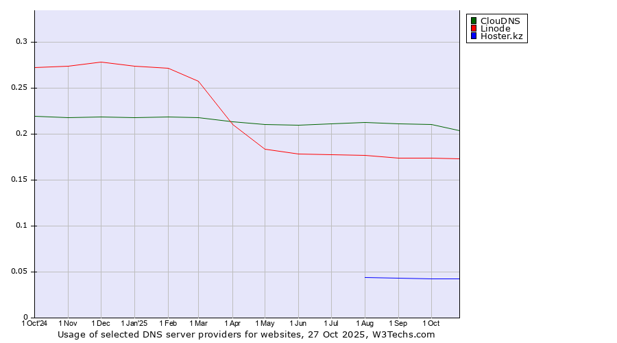 Historical trends in the usage of ClouDNS vs. Linode vs. Hoster.kz