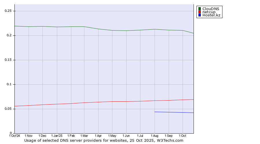 Historical trends in the usage of ClouDNS vs. netcup vs. Hoster.kz