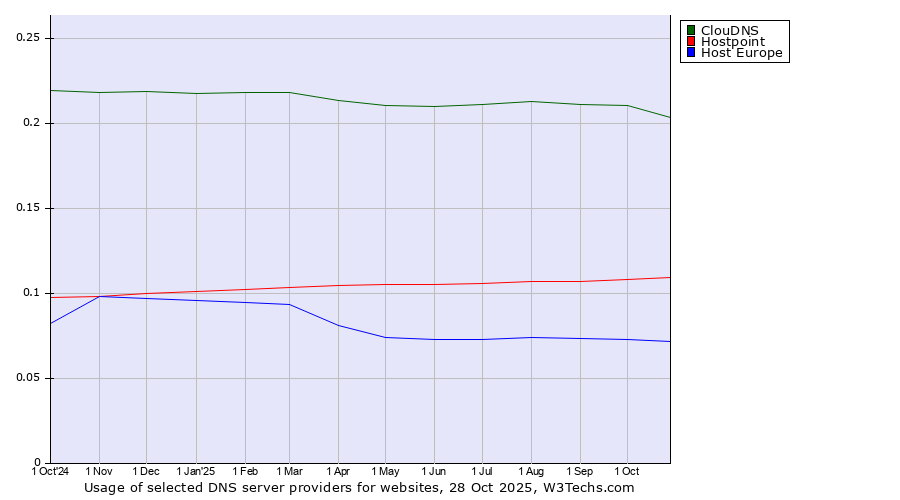 Historical trends in the usage of ClouDNS vs. Hostpoint vs. Host Europe