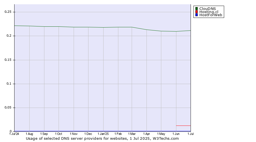 Historical trends in the usage of ClouDNS vs. Hosting.cl vs. HostForWeb