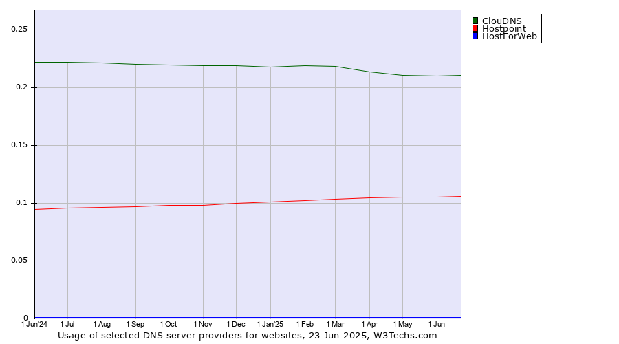 Historical trends in the usage of ClouDNS vs. Hostpoint vs. HostForWeb