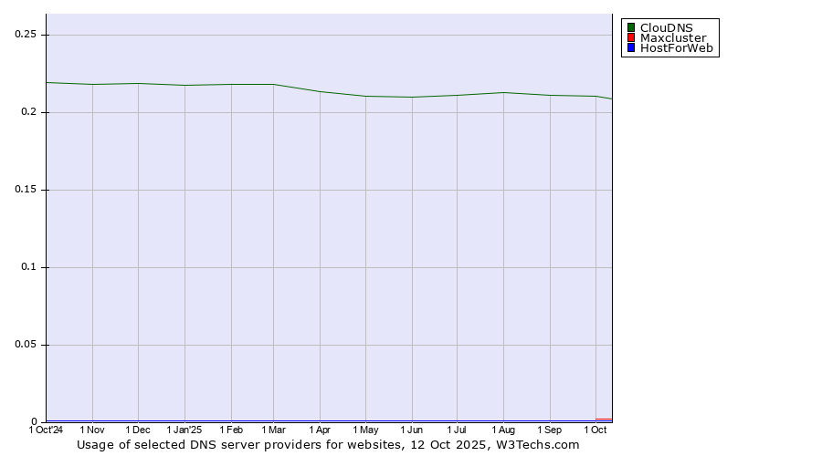 Historical trends in the usage of ClouDNS vs. Maxcluster vs. HostForWeb