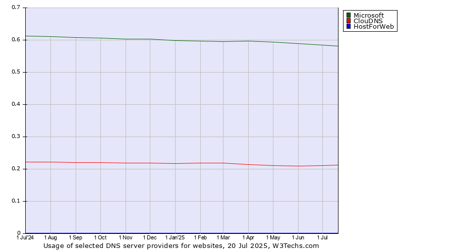 Historical trends in the usage of Microsoft vs. ClouDNS vs. HostForWeb