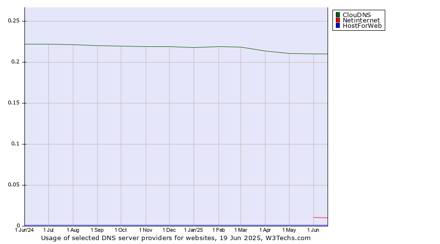 Historical trends in the usage of ClouDNS vs. Netinternet vs. HostForWeb