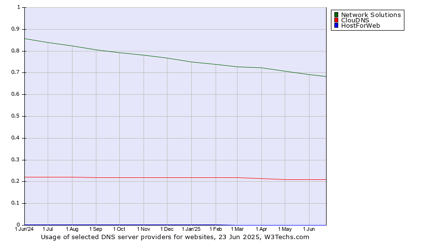 Historical trends in the usage of Network Solutions vs. ClouDNS vs. HostForWeb