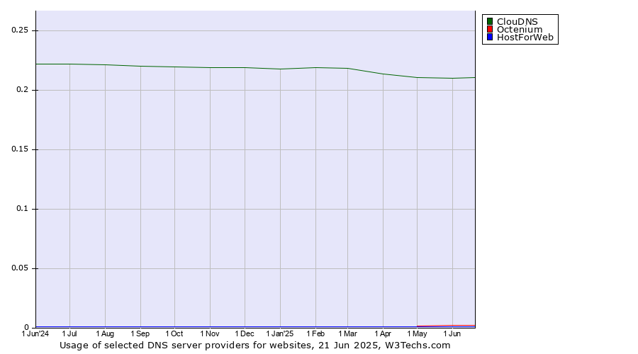 Historical trends in the usage of ClouDNS vs. Octenium vs. HostForWeb