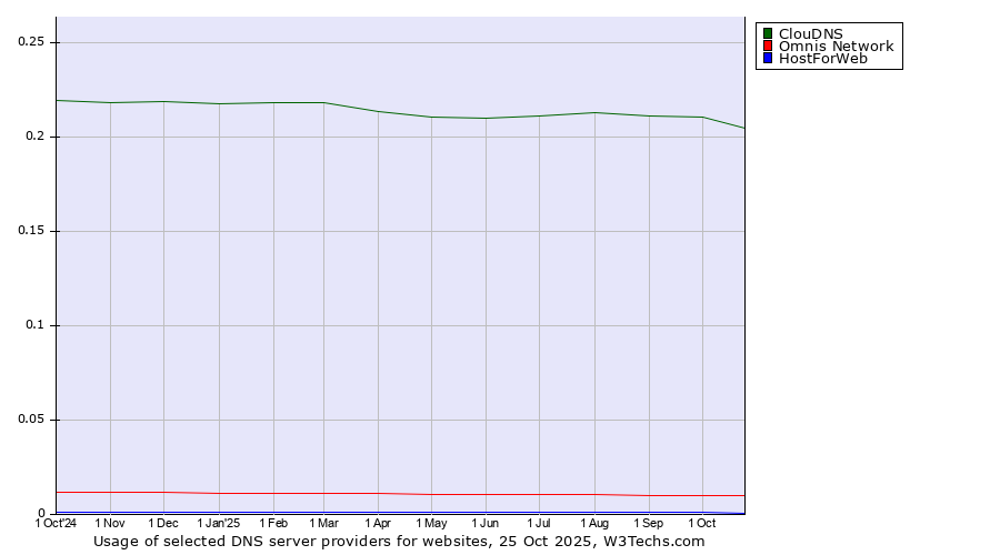 Historical trends in the usage of ClouDNS vs. Omnis Network vs. HostForWeb